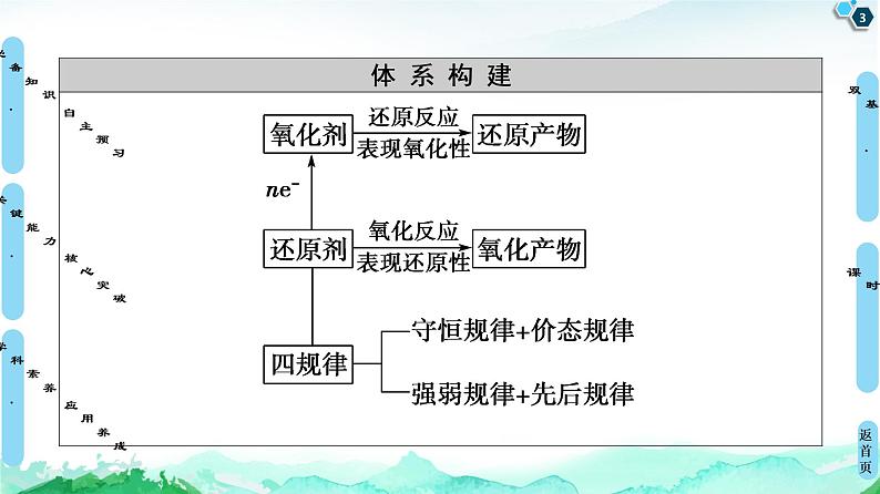 2020-2021学年高中化学新人教版必修第一册 第1章 第3节 课时2　氧化剂和还原剂课件（78张）第3页