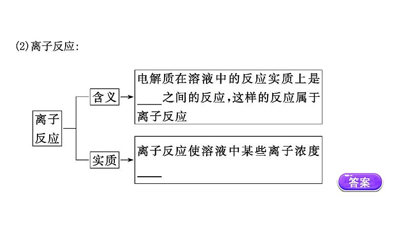 2020-2021学年高中化学新人教版必修第一册 第1章第2节离子反应第2课时课件（50张）第4页