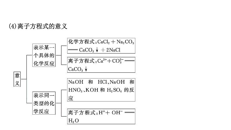 2020-2021学年高中化学新人教版必修第一册 第1章第2节离子反应第2课时课件（50张）第7页