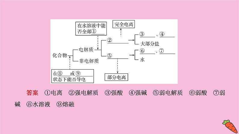 2022高考化学一轮复习课件：第2章 第3讲 电解质与离子反应06