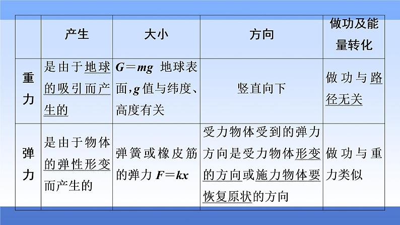 2021高考物理统考版二轮复习课件：知识回顾篇+知识1　十种力的性质和特点+第2页