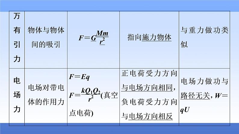 2021高考物理统考版二轮复习课件：知识回顾篇+知识1　十种力的性质和特点+第4页