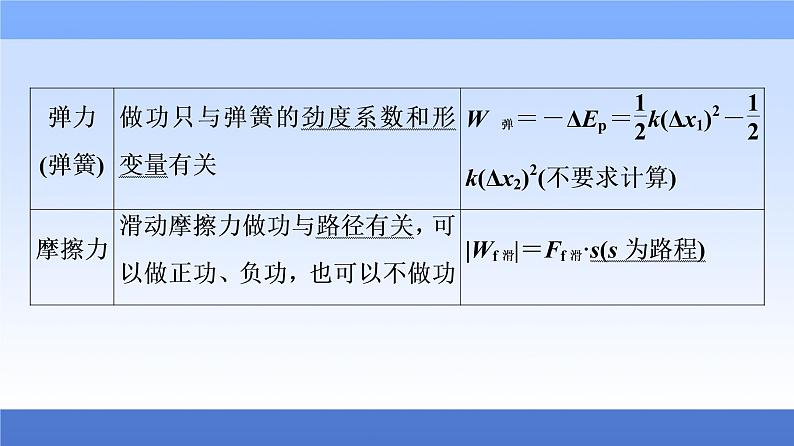 2021高考物理统考版二轮复习课件：知识回顾篇+知识4　功能关系与电、磁场性质+第3页