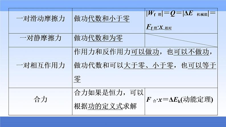 2021高考物理统考版二轮复习课件：知识回顾篇+知识4　功能关系与电、磁场性质+第4页