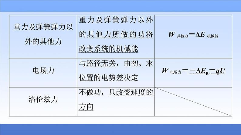 2021高考物理统考版二轮复习课件：知识回顾篇+知识4　功能关系与电、磁场性质+第5页