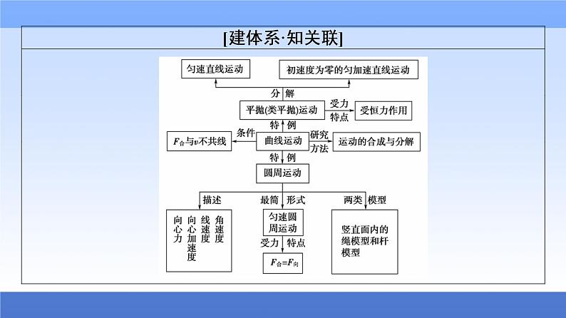 2021高考物理统考版二轮复习课件：专题复习篇+专题1+第3讲+抛体运动与圆周运动+第3页