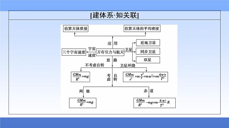 2021高考物理统考版二轮复习课件：专题复习篇+专题1+第4讲　万有引力与航天+第3页