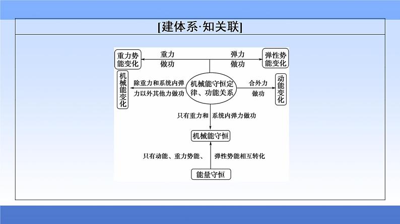 2021高考物理统考版二轮复习课件：专题复习篇+专题2+第2讲+机械能守恒定律　功能关系+第3页