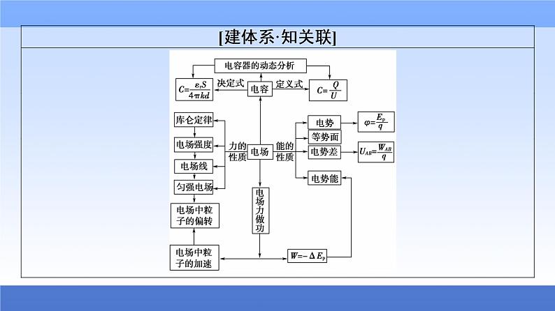 2021高考物理统考版二轮复习课件：专题复习篇+专题3+第1讲+电场的性质、带电粒子在电场中的运动+第3页