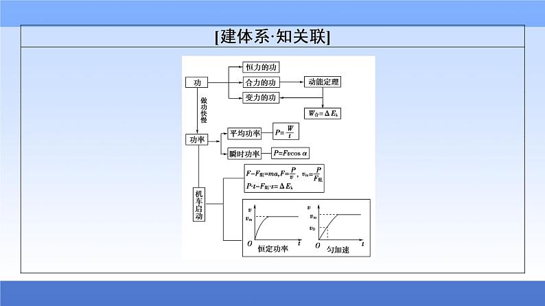 2021高考物理统考版二轮复习课件：专题复习篇+专题2+第1讲+功、功率　动能定理+第3页