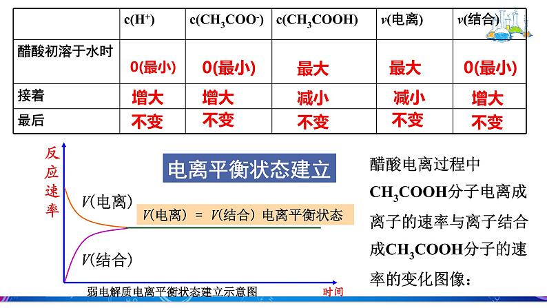 人教版2019选择性必修一3.1.2影响电离的因素课件PPT03