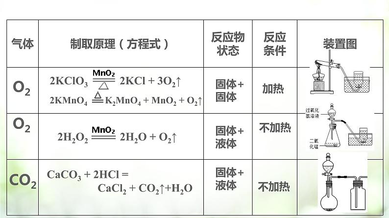 专题2.2.3 氯气的制备课件PPT第6页