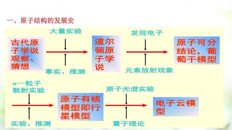 专题4.1.1 原子结构课件PPT第3页