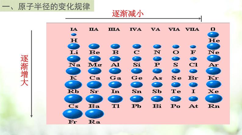 专题4.2.2 元素周期表和周期律的应用课件PPT05