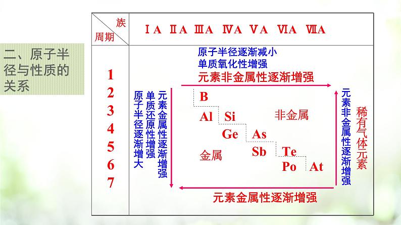 专题4.2.2 元素周期表和周期律的应用课件PPT06