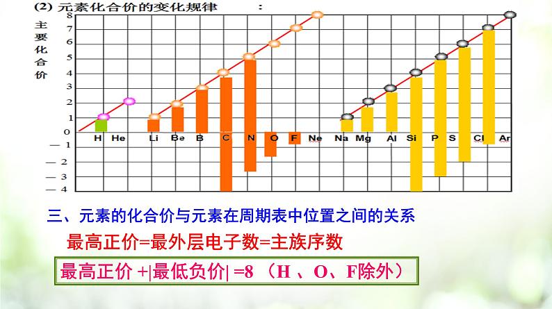 专题4.2.2 元素周期表和周期律的应用课件PPT07