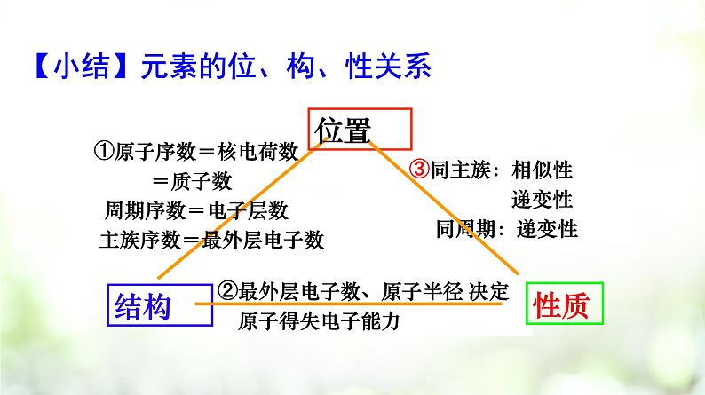 专题4.2.2 元素周期表和周期律的应用课件PPT08