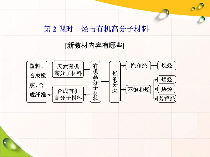 《第二节 乙烯与有机高分子材料》获奖说课课件ppt02