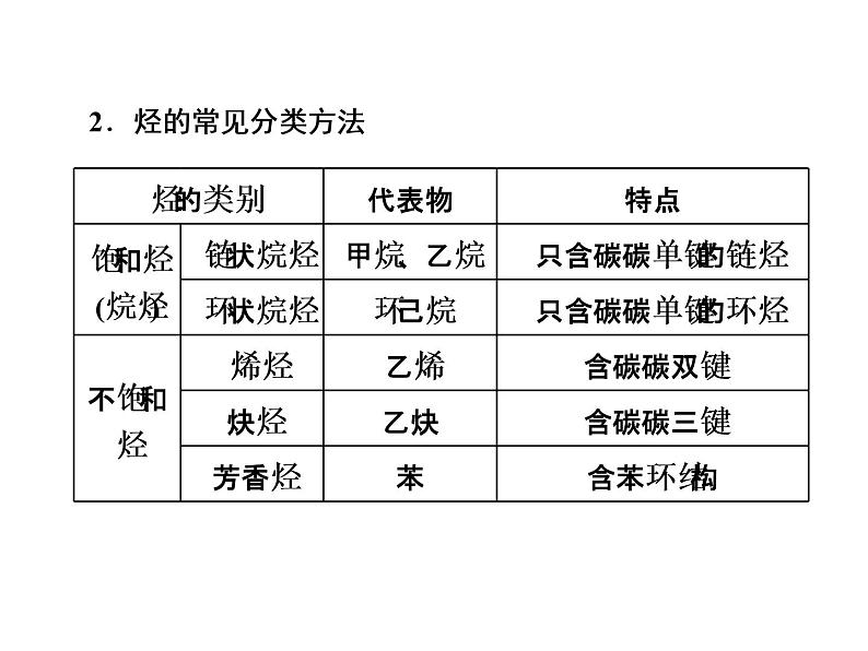 《第二节 乙烯与有机高分子材料》获奖说课课件ppt08