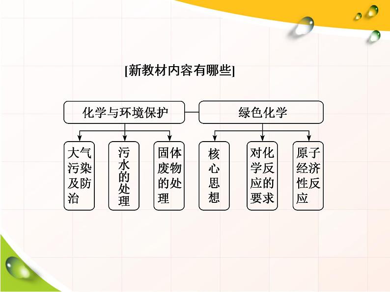 《第三节 环境保护与绿色化学》优质教学课件第2页