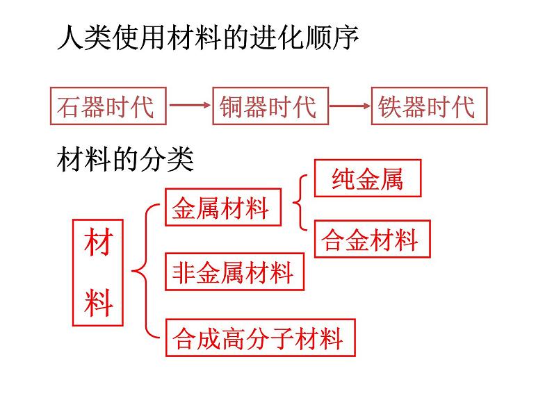 人教版 (新课标) 高中必修一化学课件：3.3用途广泛的金属材料 （共31张PPT）05