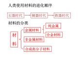 人教版 (新课标) 高中必修一化学课件：3.3用途广泛的金属材料 （共31张PPT）