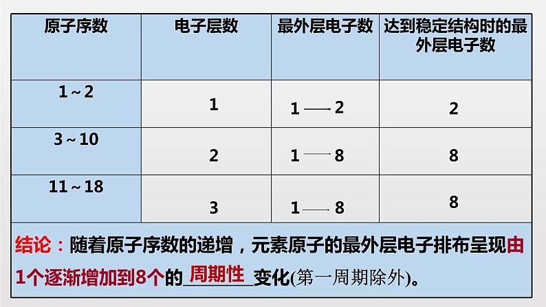 《第二节 元素周期律》获奖说课课件ppt第6页