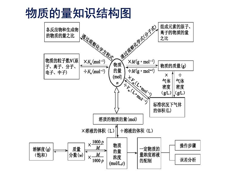 《第三节 物质的量》名师优质课ppt课件第6页