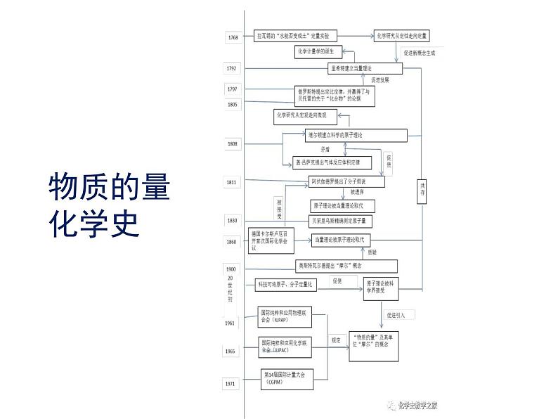 《第三节 物质的量》名师优质课ppt课件第7页