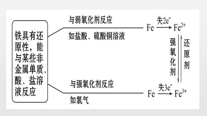 《第一节 铁及其化合物》获奖说课课件ppt第6页