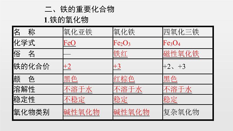 《第一节 铁及其化合物》集体备课ppt课件第8页