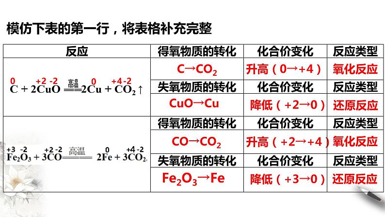 【新教材精创】1.3.1 氧化还原反应课件（1）-人教版高中化学必修第一册06