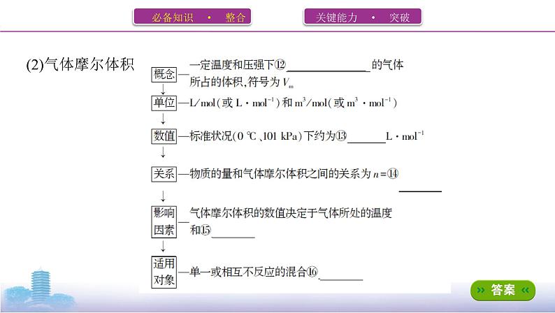 第1讲　物质的量　气体摩尔体积课件PPT第8页