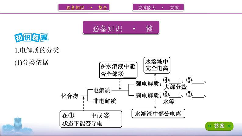 第2讲　离子反应课件PPT第2页