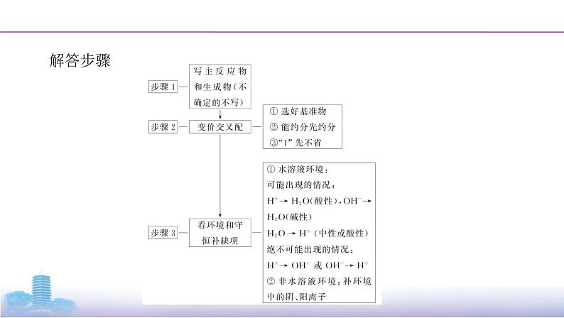 微专题2　高考中氧化还原反应方程式书写的解题策略课件PPT06