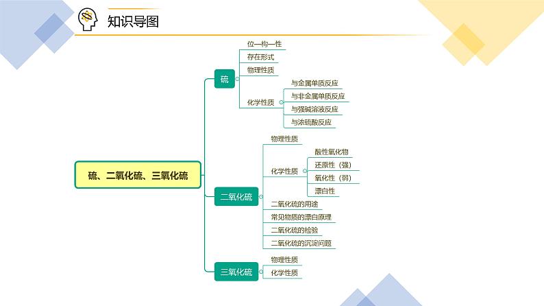 第01讲 硫、二氧化硫、三氧化硫（PPT课件）-【精准提分】2020-2021学年高一化学必修第二册同步培优（新教材人教版）第2页