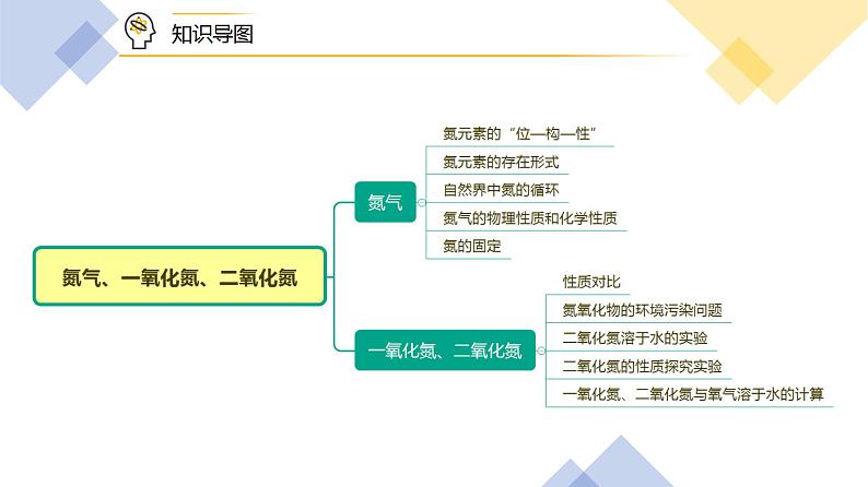 第03讲 氮气、一氧化氮、二氧化氮（PPT课件）-【精准提分】2020-2021学年高一化学必修第二册同步培优第2页