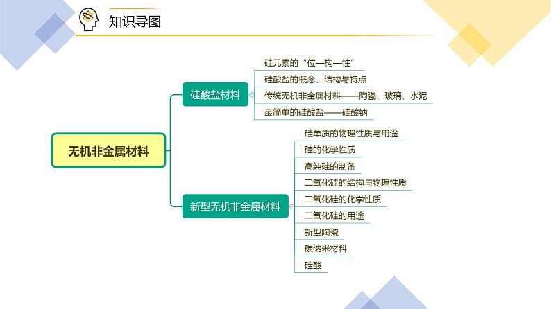 第05讲 无机非金属材料（PPT课件）-【精准提分】2020-2021学年高一化学必修第二册同步培优第2页