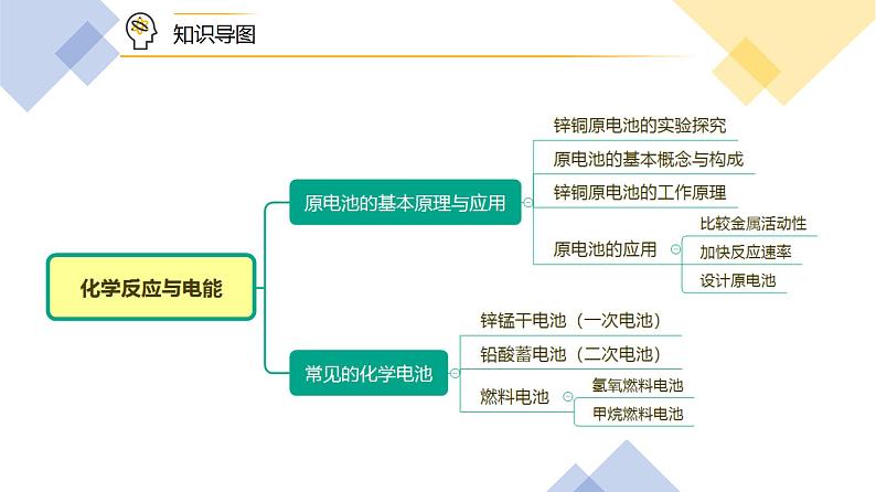 第07讲 化学反应与电能（PPT课件）-【精准提分】2020-2021学年高一化学必修第二册同步培优第2页