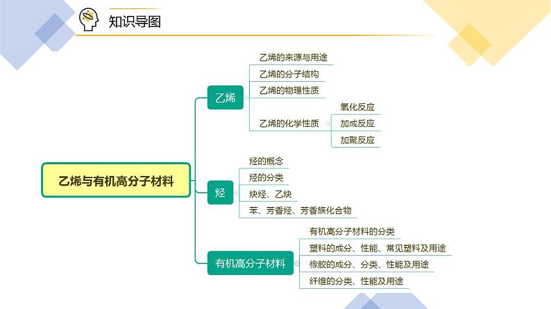 第11讲 乙烯与有机高分子材料（PPT课件）-【精准提分】2020-2021学年高一化学必修第二册同步培优第2页