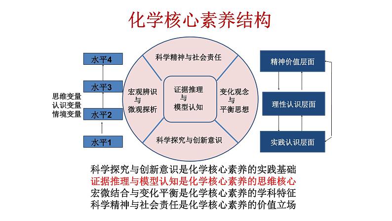 第一册化学《本册综合》集体备课ppt课件02