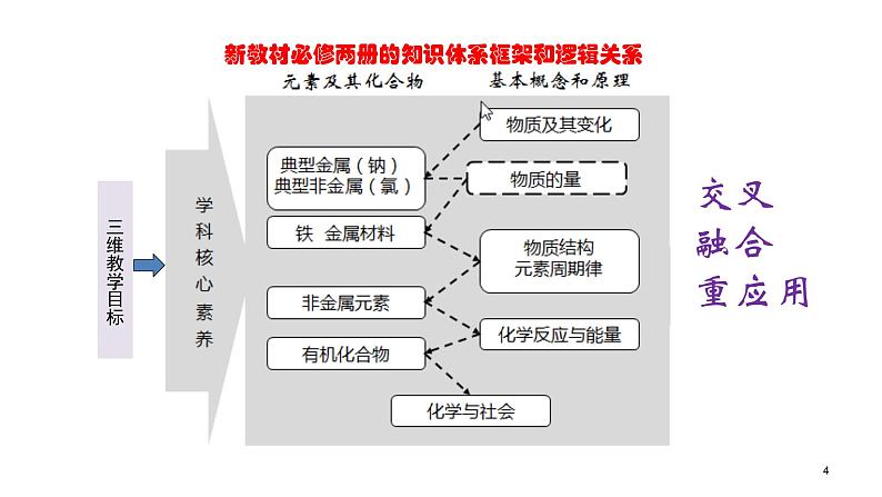 第一册化学《本册综合》集体备课ppt课件04