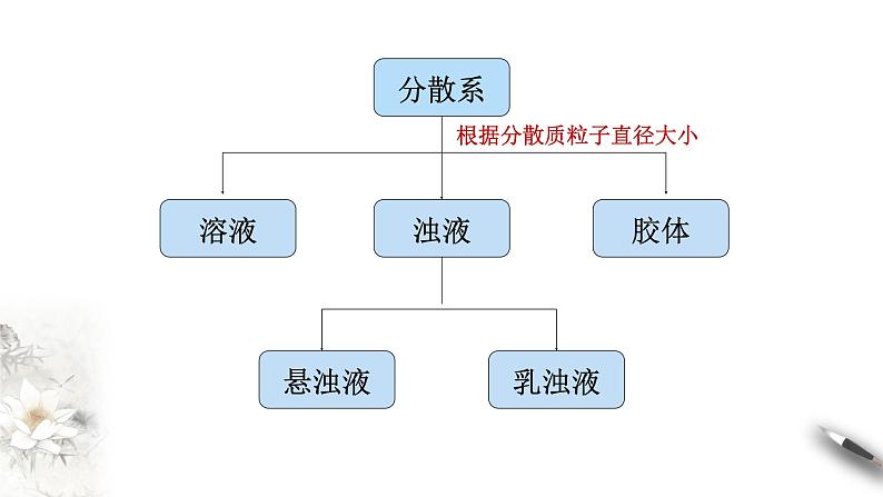 【新教材精创】第一章 复习课件（2）-人教版高中化学必修第一册03