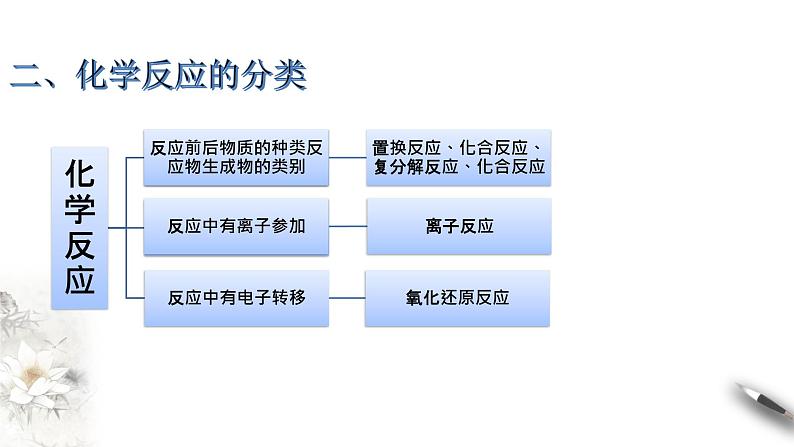 【新教材精创】第一章 复习课件（2）-人教版高中化学必修第一册04