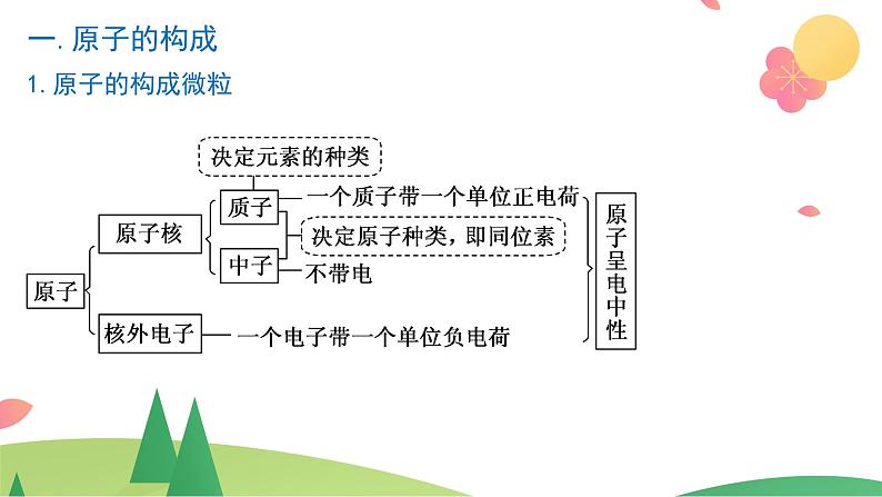 第四章 物质结构  元素周期律【复习课件】-2020-2021学年高一化学单元复习一遍过（人教版2019必修第一册）05