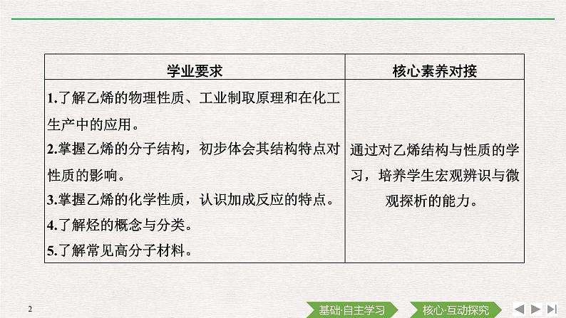 第七章  第二节　乙烯与有机高分子材料（导学案+课件）02