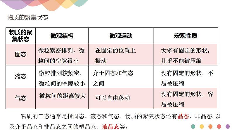 3.1物质的聚集状态与晶体的常识-课件-2020-2021学年下学期高二化学同步精品课堂(新教材人教版选择性必修2)共21张PPT03