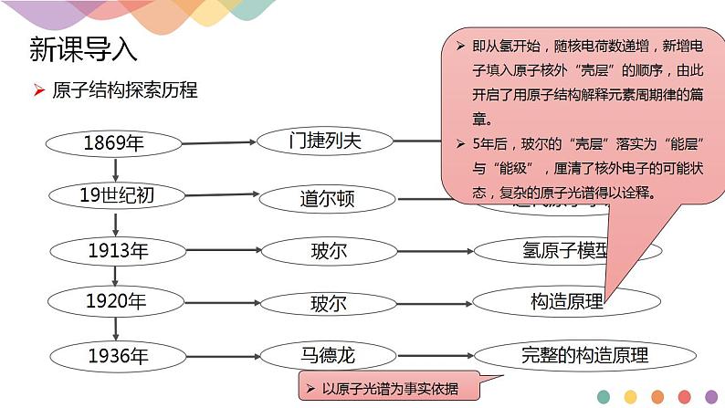 1.1.1 能层与能级 基态与激发态 原子光谱-课件-2020-2021学年下学期高二化学同步课堂(新教材人教版选择性必修2)（共17张PPT）02