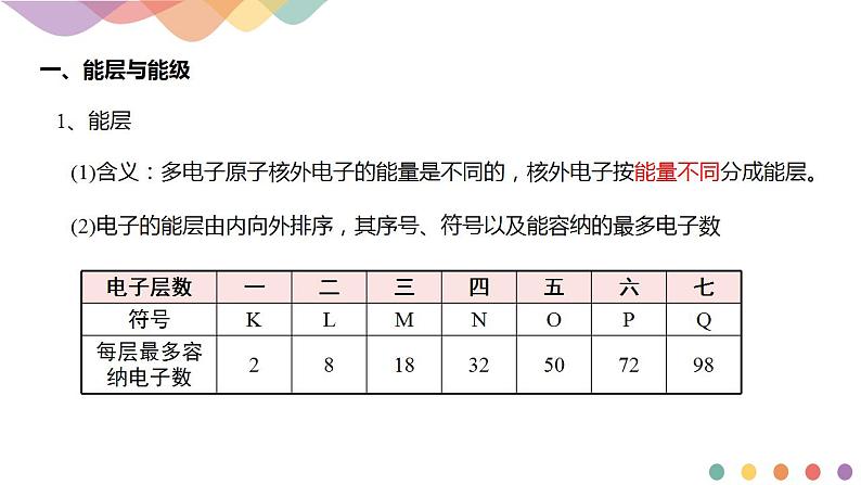 1.1.1 能层与能级 基态与激发态 原子光谱-课件-2020-2021学年下学期高二化学同步课堂(新教材人教版选择性必修2)（共17张PPT）04