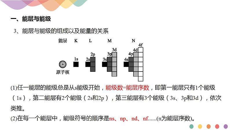 1.1.1 能层与能级 基态与激发态 原子光谱-课件-2020-2021学年下学期高二化学同步课堂(新教材人教版选择性必修2)（共17张PPT）07